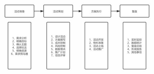 活動運營入門全攻略及進階 教育教學檢測和評價活動